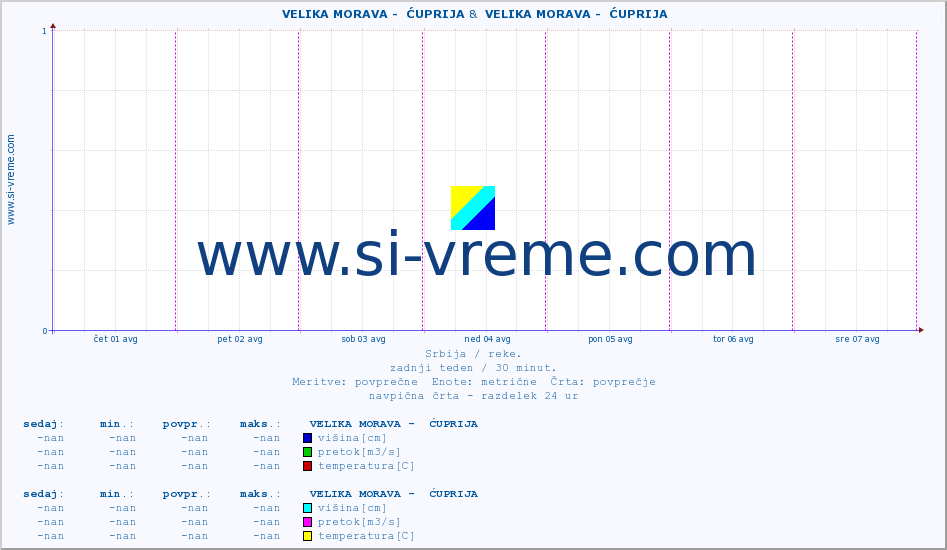 POVPREČJE ::  VELIKA MORAVA -  ĆUPRIJA &  VELIKA MORAVA -  ĆUPRIJA :: višina | pretok | temperatura :: zadnji teden / 30 minut.