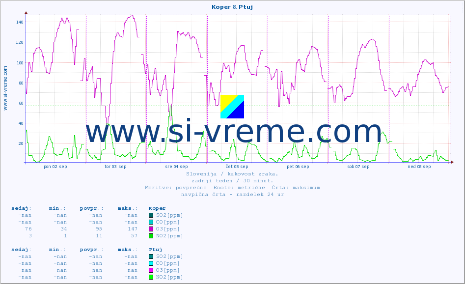 POVPREČJE :: Koper & Ptuj :: SO2 | CO | O3 | NO2 :: zadnji teden / 30 minut.