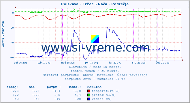 POVPREČJE :: Polskava - Tržec & Rača - Podrečje :: temperatura | pretok | višina :: zadnji teden / 30 minut.