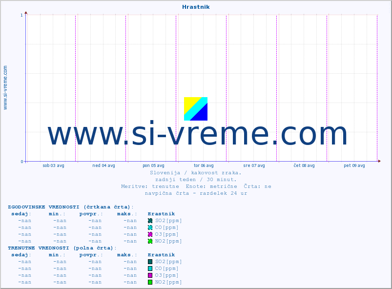 POVPREČJE :: Hrastnik :: SO2 | CO | O3 | NO2 :: zadnji teden / 30 minut.