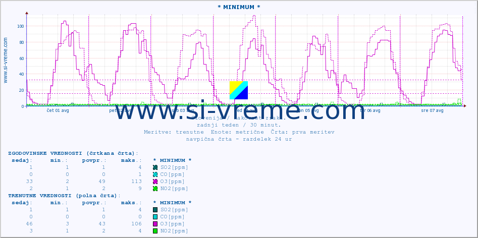 POVPREČJE :: * MINIMUM * :: SO2 | CO | O3 | NO2 :: zadnji teden / 30 minut.