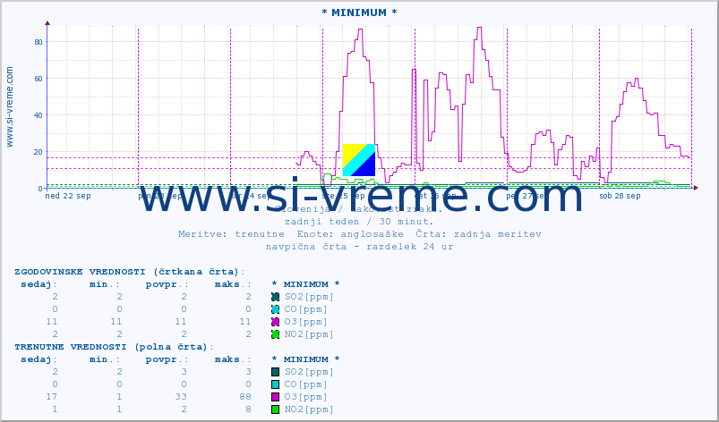 POVPREČJE :: * MINIMUM * :: SO2 | CO | O3 | NO2 :: zadnji teden / 30 minut.