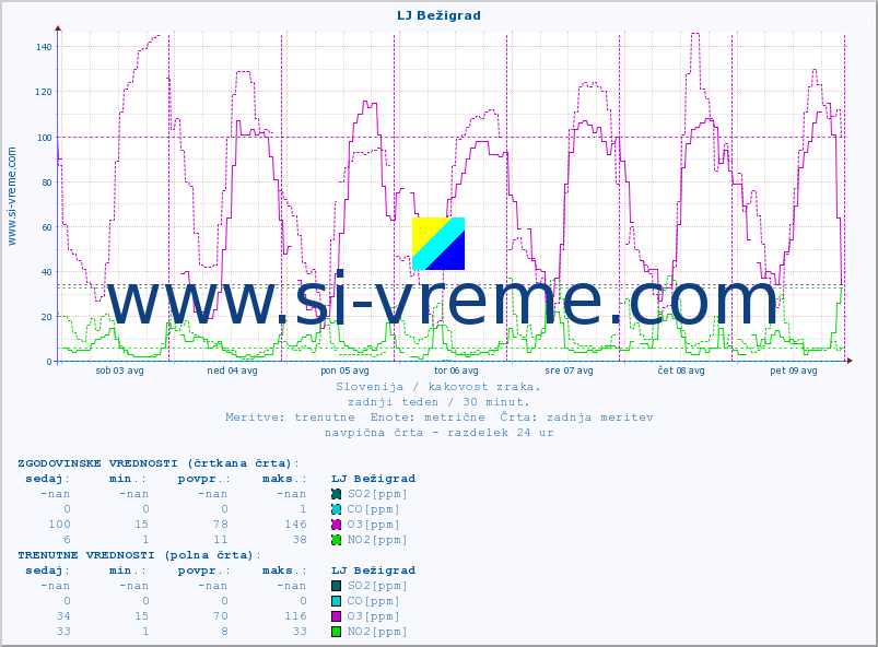 POVPREČJE :: LJ Bežigrad :: SO2 | CO | O3 | NO2 :: zadnji teden / 30 minut.