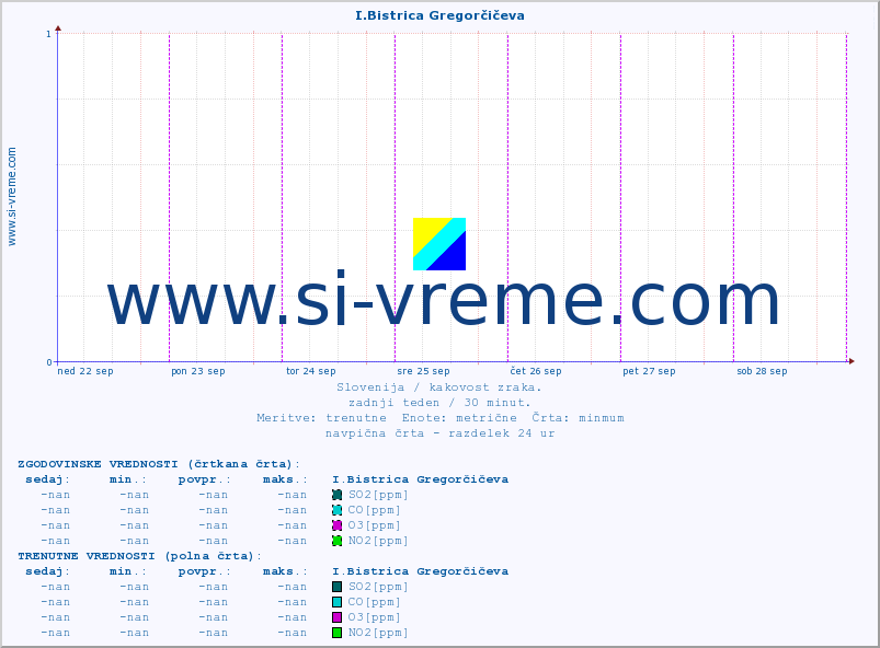 POVPREČJE :: I.Bistrica Gregorčičeva :: SO2 | CO | O3 | NO2 :: zadnji teden / 30 minut.