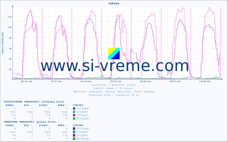 POVPREČJE :: Iskrba :: SO2 | CO | O3 | NO2 :: zadnji teden / 30 minut.