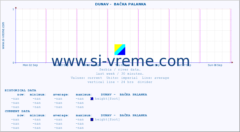  ::  DUNAV -  BAČKA PALANKA :: height |  |  :: last week / 30 minutes.