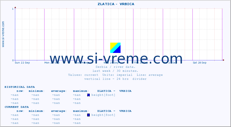  ::  ZLATICA -  VRBICA :: height |  |  :: last week / 30 minutes.