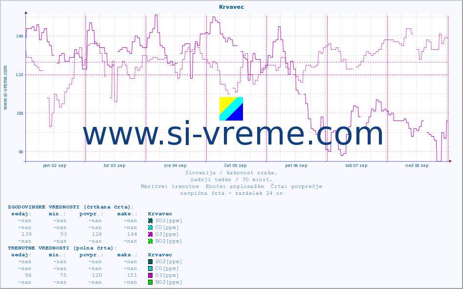 POVPREČJE :: Krvavec :: SO2 | CO | O3 | NO2 :: zadnji teden / 30 minut.
