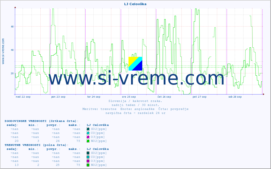 POVPREČJE :: LJ Celovška :: SO2 | CO | O3 | NO2 :: zadnji teden / 30 minut.