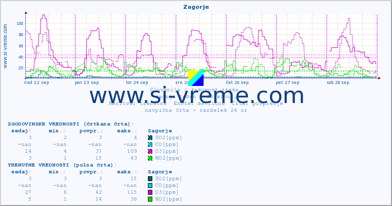 POVPREČJE :: Zagorje :: SO2 | CO | O3 | NO2 :: zadnji teden / 30 minut.