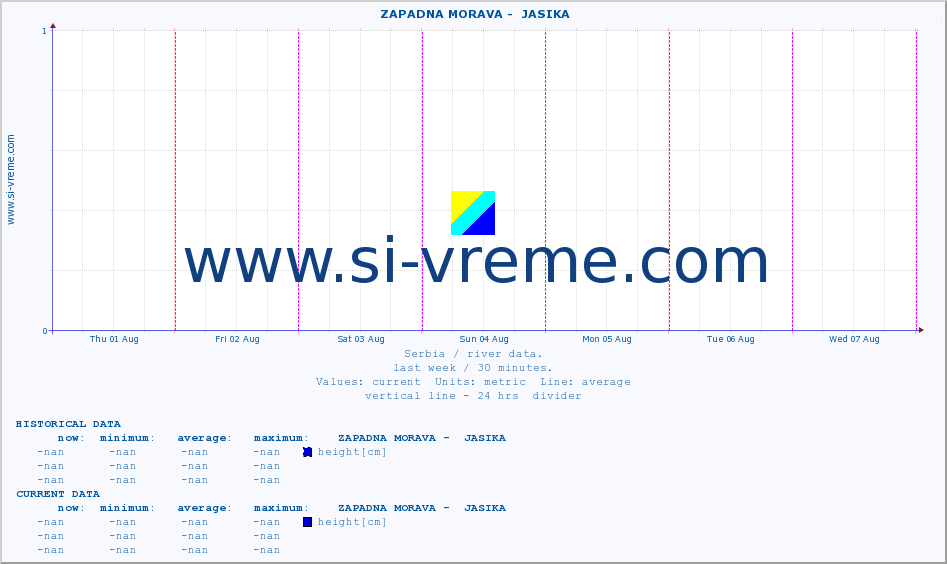  ::  ZAPADNA MORAVA -  JASIKA :: height |  |  :: last week / 30 minutes.