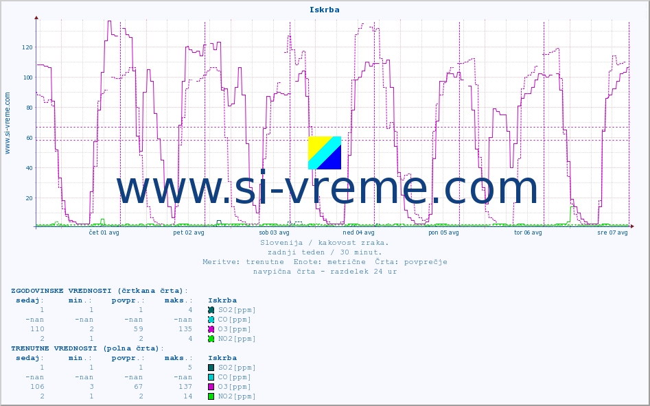 POVPREČJE :: Iskrba :: SO2 | CO | O3 | NO2 :: zadnji teden / 30 minut.
