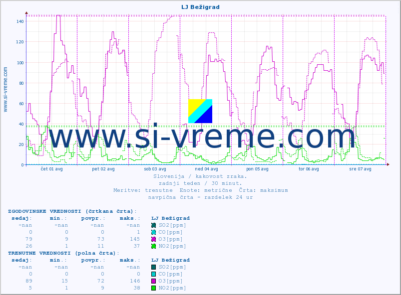 POVPREČJE :: LJ Bežigrad :: SO2 | CO | O3 | NO2 :: zadnji teden / 30 minut.