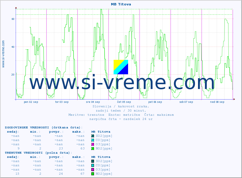 POVPREČJE :: MB Titova :: SO2 | CO | O3 | NO2 :: zadnji teden / 30 minut.
