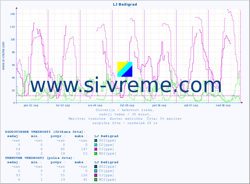 POVPREČJE :: LJ Bežigrad :: SO2 | CO | O3 | NO2 :: zadnji teden / 30 minut.