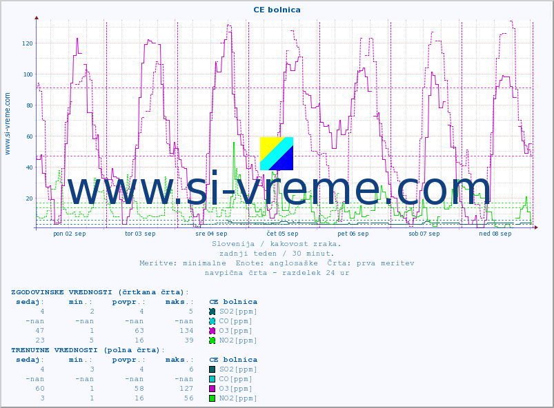 POVPREČJE :: CE bolnica :: SO2 | CO | O3 | NO2 :: zadnji teden / 30 minut.