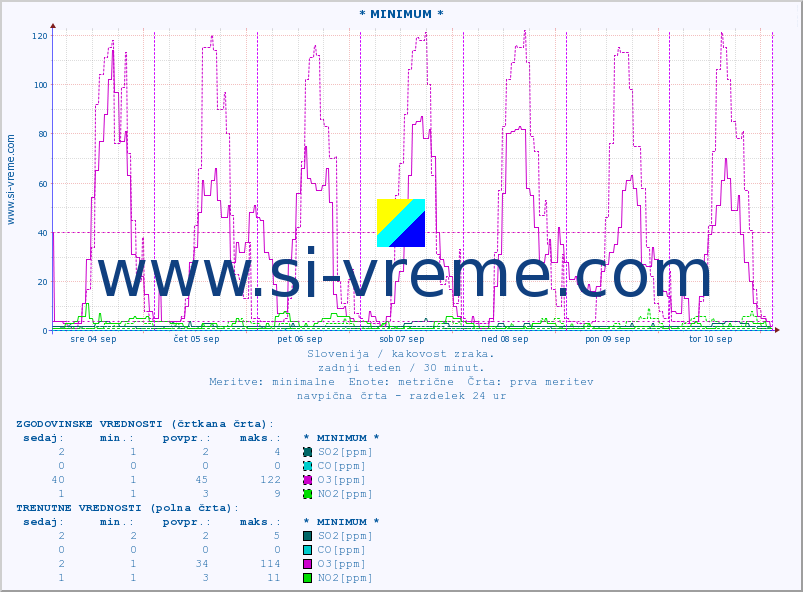 POVPREČJE :: * MINIMUM * :: SO2 | CO | O3 | NO2 :: zadnji teden / 30 minut.