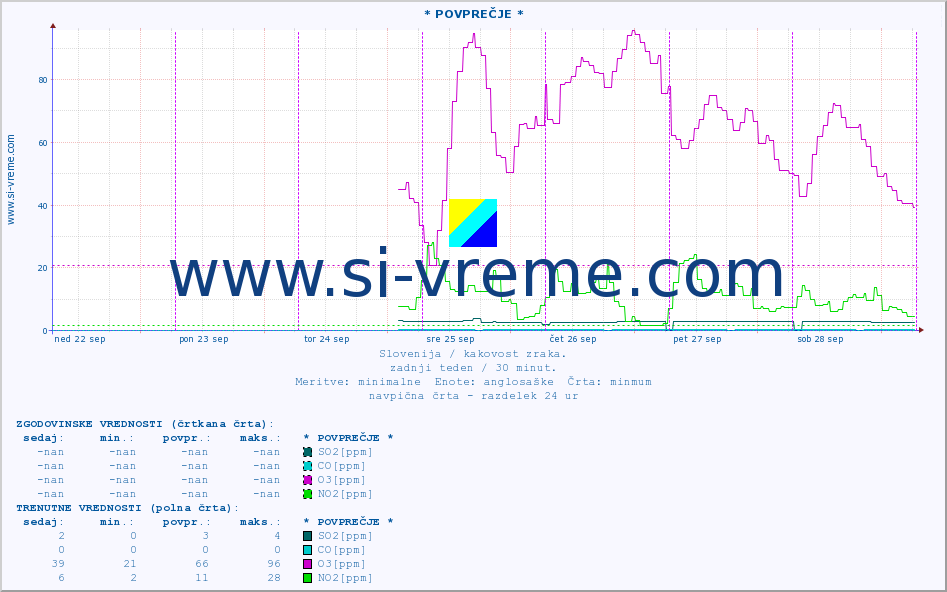 POVPREČJE :: * POVPREČJE * :: SO2 | CO | O3 | NO2 :: zadnji teden / 30 minut.