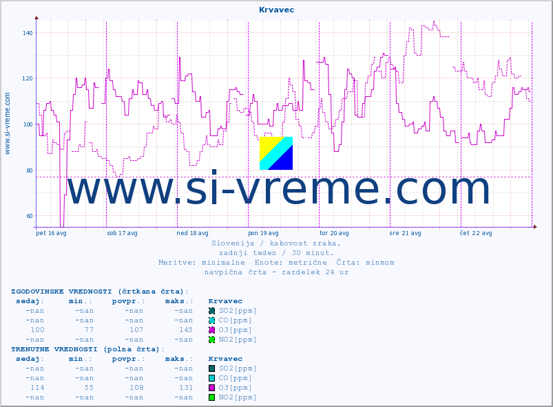 POVPREČJE :: Krvavec :: SO2 | CO | O3 | NO2 :: zadnji teden / 30 minut.