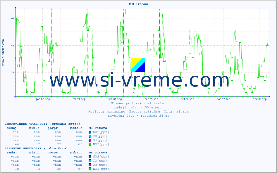 POVPREČJE :: MB Titova :: SO2 | CO | O3 | NO2 :: zadnji teden / 30 minut.