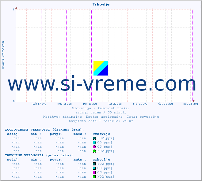 POVPREČJE :: Trbovlje :: SO2 | CO | O3 | NO2 :: zadnji teden / 30 minut.