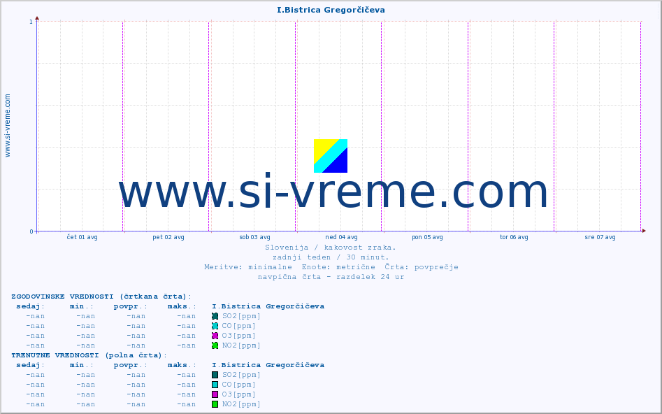 POVPREČJE :: I.Bistrica Gregorčičeva :: SO2 | CO | O3 | NO2 :: zadnji teden / 30 minut.