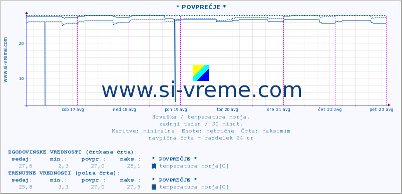 POVPREČJE :: * POVPREČJE * :: temperatura morja :: zadnji teden / 30 minut.