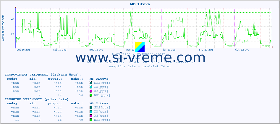 POVPREČJE :: MB Titova :: SO2 | CO | O3 | NO2 :: zadnji teden / 30 minut.