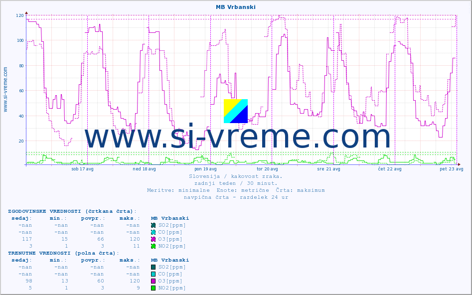 POVPREČJE :: MB Vrbanski :: SO2 | CO | O3 | NO2 :: zadnji teden / 30 minut.