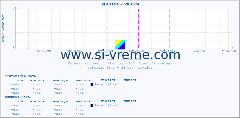  ::  ZLATICA -  VRBICA :: height |  |  :: last week / 30 minutes.