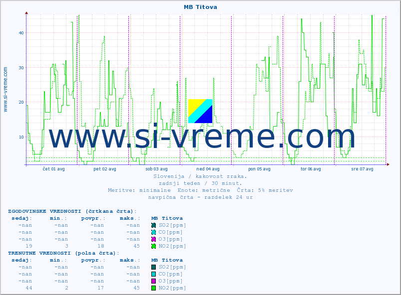 POVPREČJE :: MB Titova :: SO2 | CO | O3 | NO2 :: zadnji teden / 30 minut.