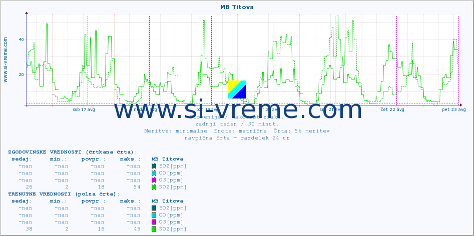POVPREČJE :: MB Titova :: SO2 | CO | O3 | NO2 :: zadnji teden / 30 minut.