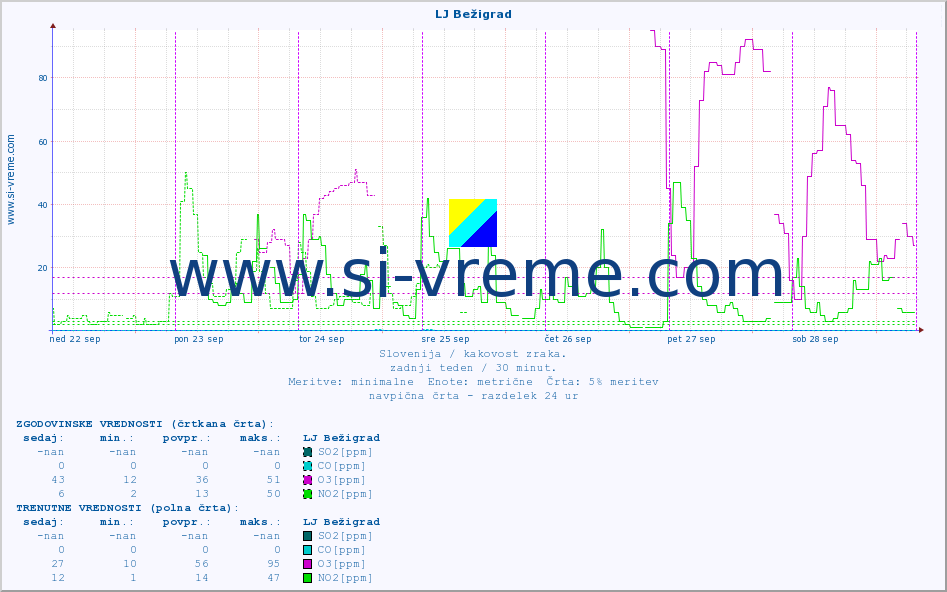 POVPREČJE :: LJ Bežigrad :: SO2 | CO | O3 | NO2 :: zadnji teden / 30 minut.