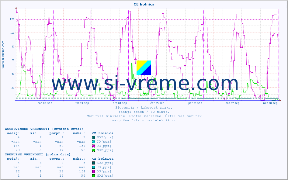 POVPREČJE :: CE bolnica :: SO2 | CO | O3 | NO2 :: zadnji teden / 30 minut.
