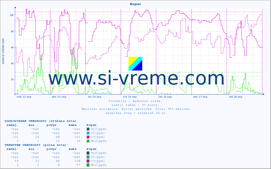 POVPREČJE :: Koper :: SO2 | CO | O3 | NO2 :: zadnji teden / 30 minut.