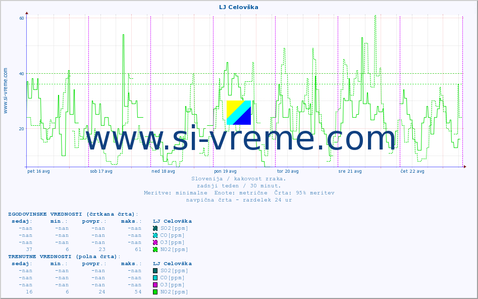 POVPREČJE :: LJ Celovška :: SO2 | CO | O3 | NO2 :: zadnji teden / 30 minut.