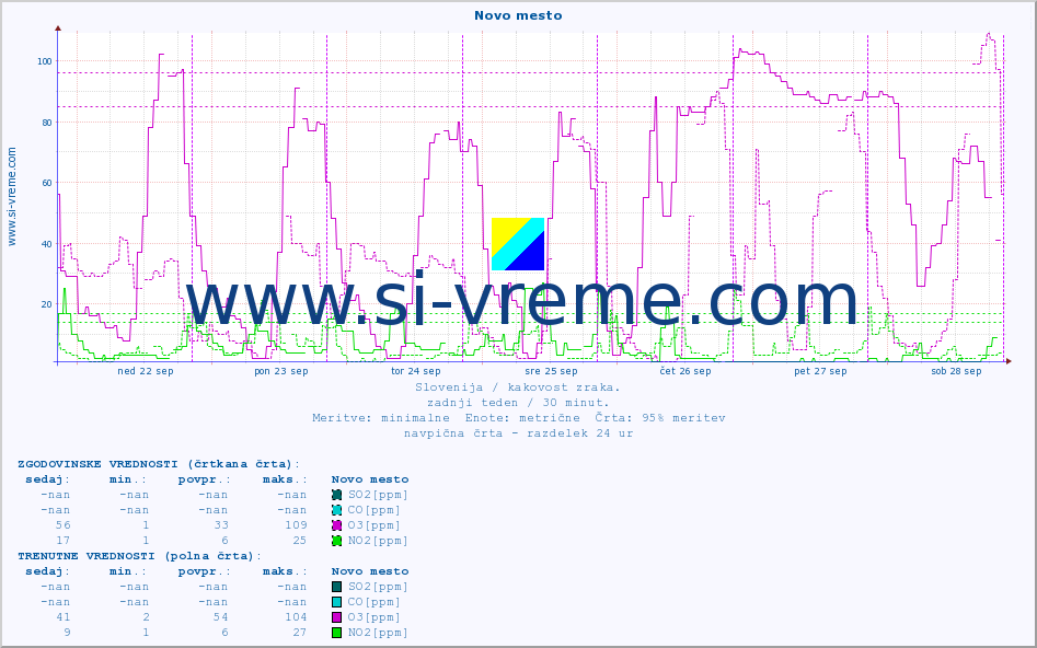 POVPREČJE :: Novo mesto :: SO2 | CO | O3 | NO2 :: zadnji teden / 30 minut.