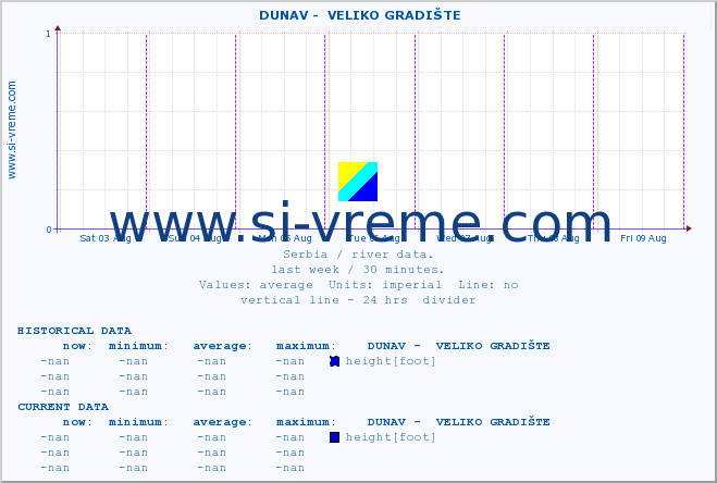  ::  DUNAV -  VELIKO GRADIŠTE :: height |  |  :: last week / 30 minutes.