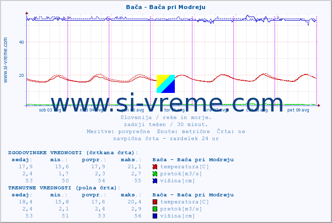 POVPREČJE :: Bača - Bača pri Modreju :: temperatura | pretok | višina :: zadnji teden / 30 minut.