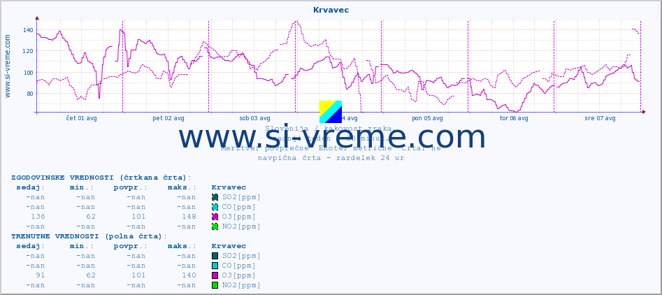POVPREČJE :: Krvavec :: SO2 | CO | O3 | NO2 :: zadnji teden / 30 minut.