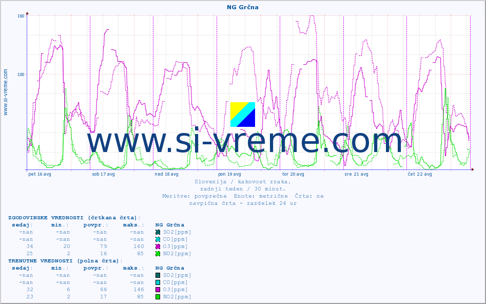 POVPREČJE :: NG Grčna :: SO2 | CO | O3 | NO2 :: zadnji teden / 30 minut.