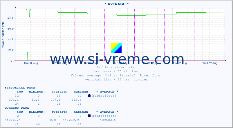  :: * AVERAGE * :: height |  |  :: last week / 30 minutes.