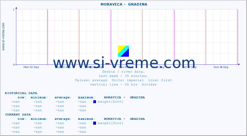  ::  MORAVICA -  GRADINA :: height |  |  :: last week / 30 minutes.