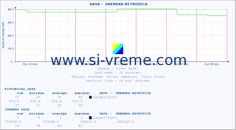  ::  SAVA -  SREMSKA MITROVICA :: height |  |  :: last week / 30 minutes.