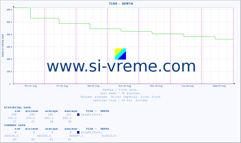  ::  TISA -  SENTA :: height |  |  :: last week / 30 minutes.