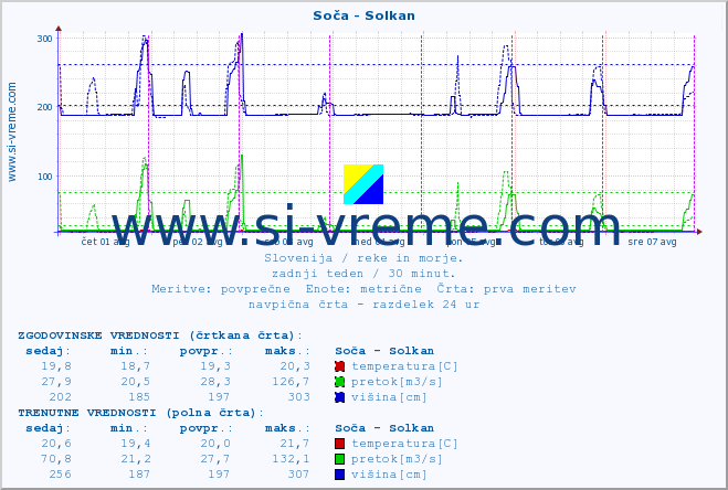 POVPREČJE :: Soča - Solkan :: temperatura | pretok | višina :: zadnji teden / 30 minut.