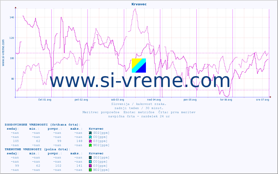 POVPREČJE :: Krvavec :: SO2 | CO | O3 | NO2 :: zadnji teden / 30 minut.