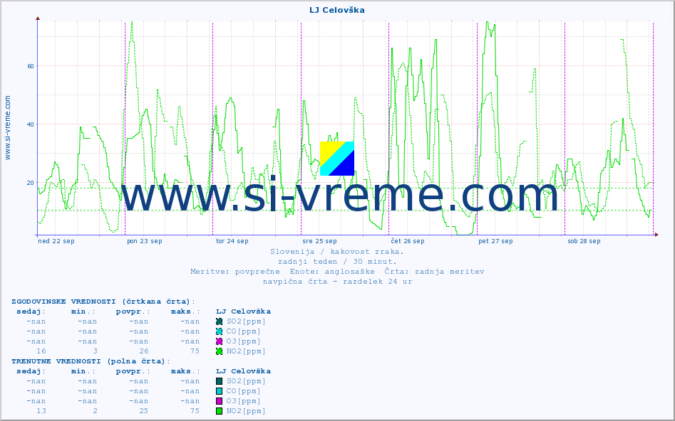 POVPREČJE :: LJ Celovška :: SO2 | CO | O3 | NO2 :: zadnji teden / 30 minut.