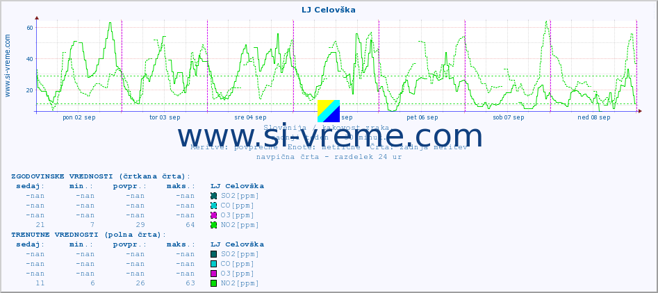 POVPREČJE :: LJ Celovška :: SO2 | CO | O3 | NO2 :: zadnji teden / 30 minut.