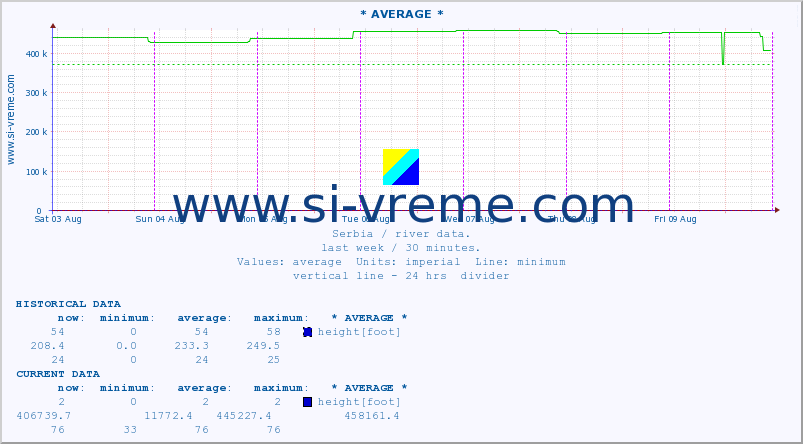  :: * AVERAGE * :: height |  |  :: last week / 30 minutes.